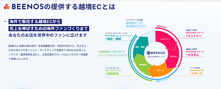 BEENOS株式会社の越境EC事業を解説する図