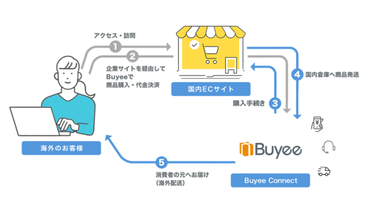 BEENOS株式会社のBuyeeサービス概要