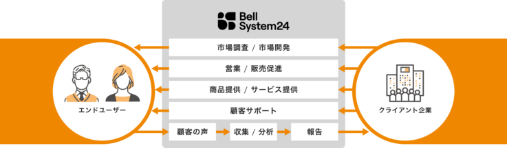 ベルシステム24グループの提供サービスのイメージ