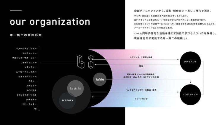 株式会社bird and insectの会社形態の図