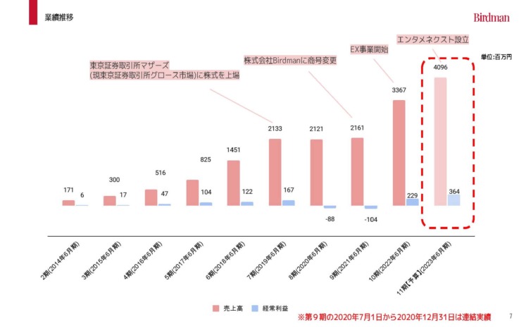 株式会社Birdmanの業績推移