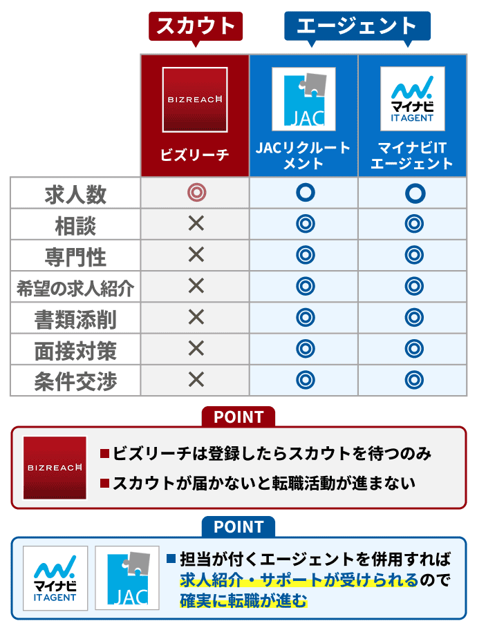ビズリーチと併用した方がいい転職サービス紹介