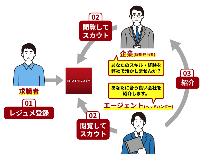 ビズリーチの仕組みを解説