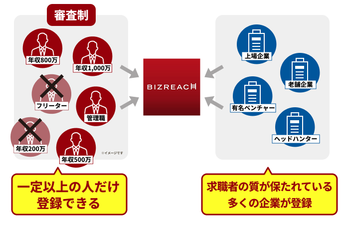 ビズリーチの審査制によって質を保つ解説図