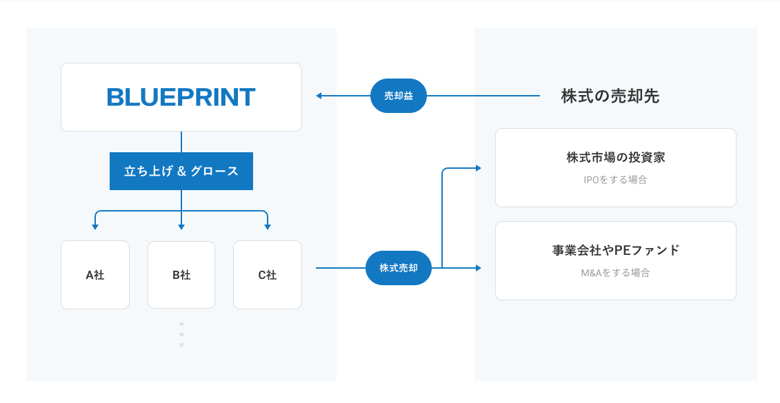 BLUEPRINT Foundersのビジネスモデル