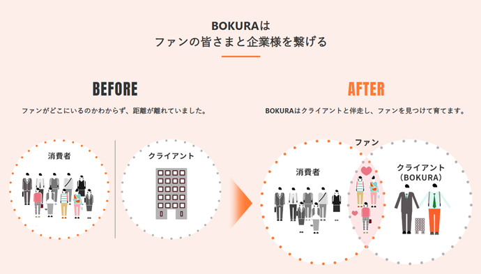 BOKURAのファンマーケティング