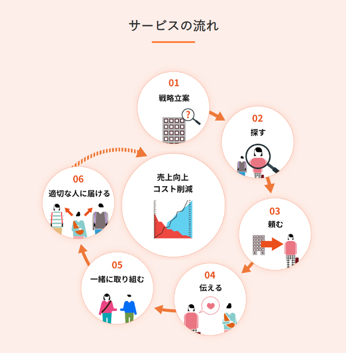 BOKURAのファンマーケティングの流れ