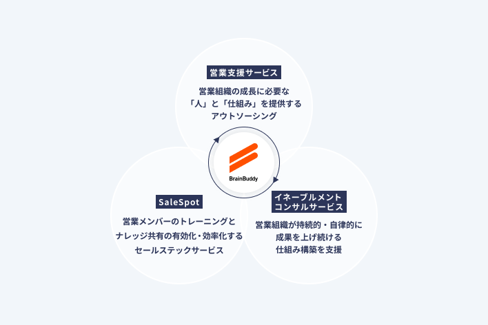 株式会社ブレーンバディの事業を説明する図