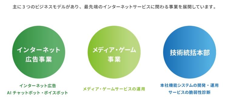 株式会社シーエー・アドバンスの事業内容