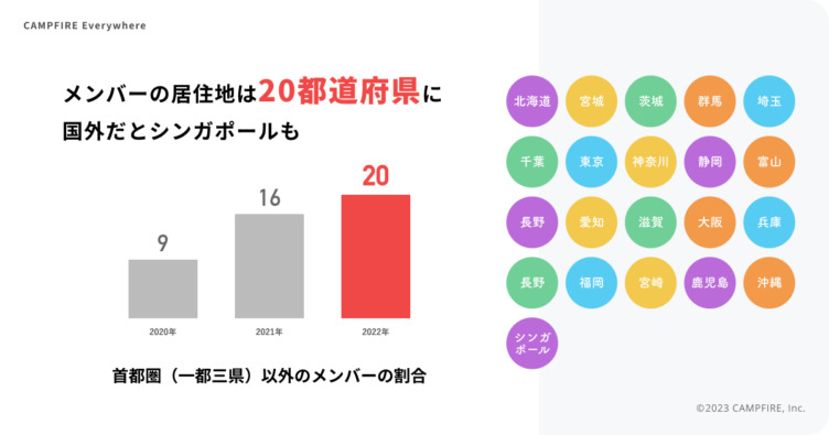 株式会社CAMPFIREのメンバー居住地
