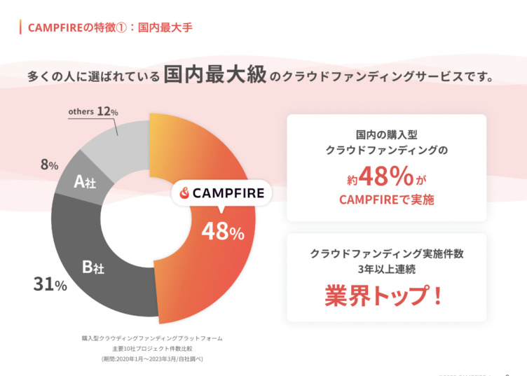 株式会社CAMPFIREの実績イメージ