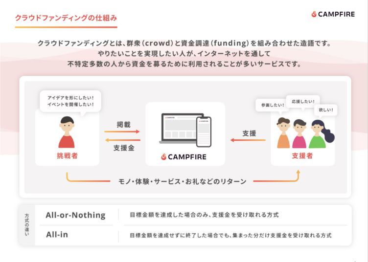 株式会社CAMPFIREのクラウドファンディングの仕組みのイメージ画像