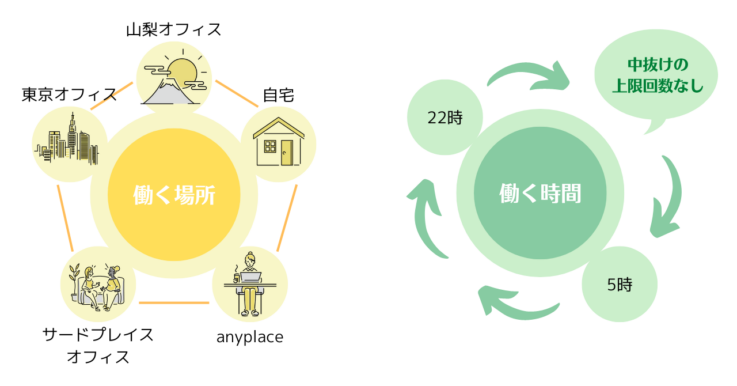 キャップクラウドの「働き方選択制度」の解説イメージ