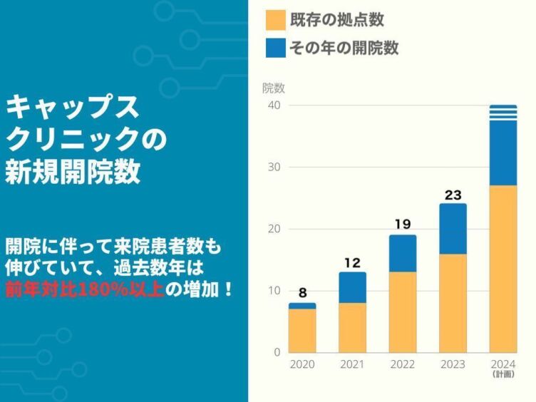 キャップスクリニックの新規開院数のグラフ