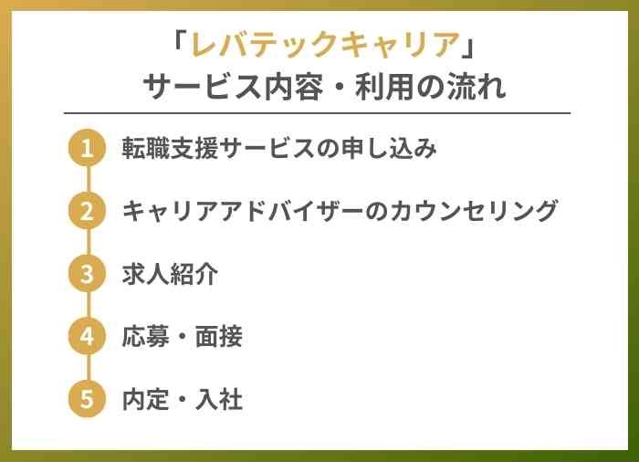 レバテックキャリアを利用する流れ