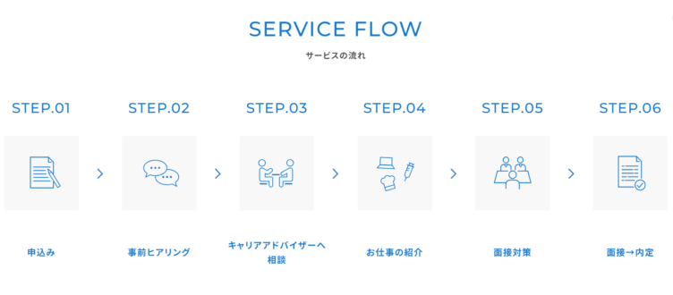 キャリアスタートを利用する流れ