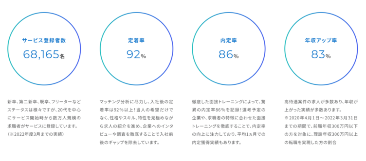 キャリアスタート実績①