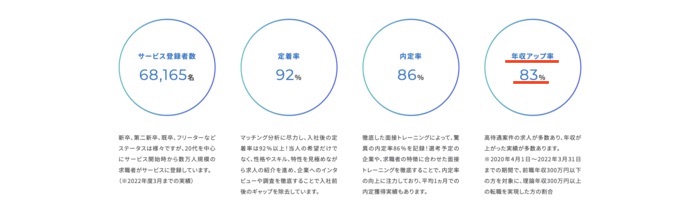 キャリアスタートの年収アップ率