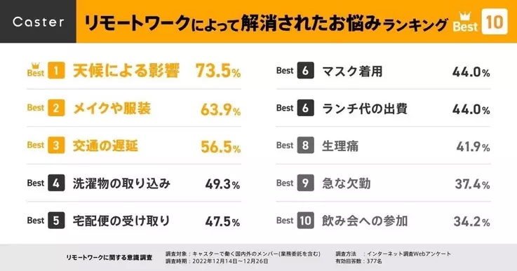 株式会社キャスターのスタッフがリモートワークによって解消されたお悩みランキング一覧