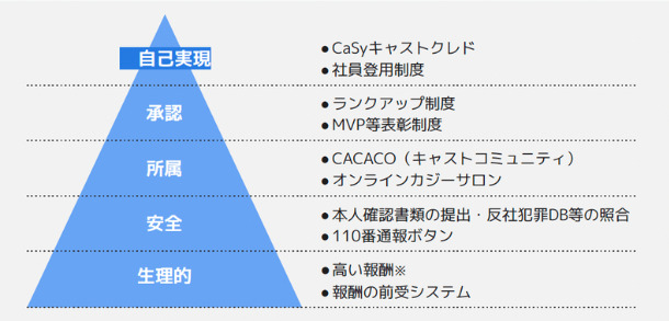 株式会社CaSyの進めるキャストのマズローの欲求を満たす仕組みづくり