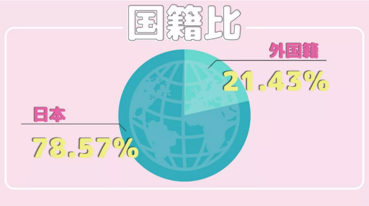 コグラフ株式会社の社員国籍比グラフ