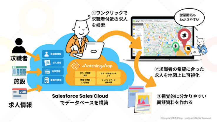 株式会社co-meetingが提供する「MatchingMap」の利用イメージ