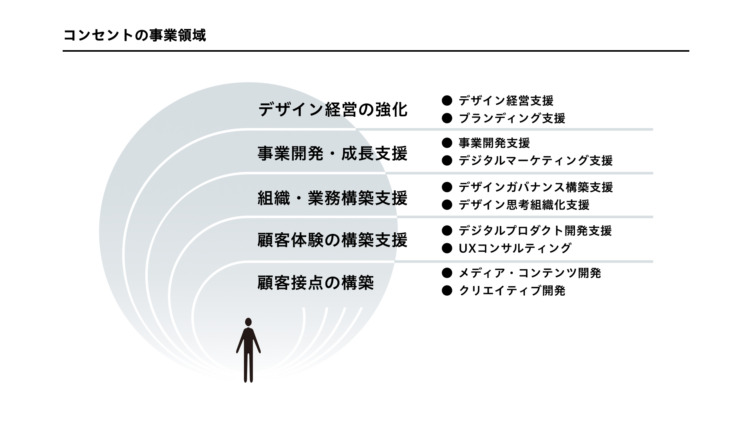 株式会社コンセントの事業領域