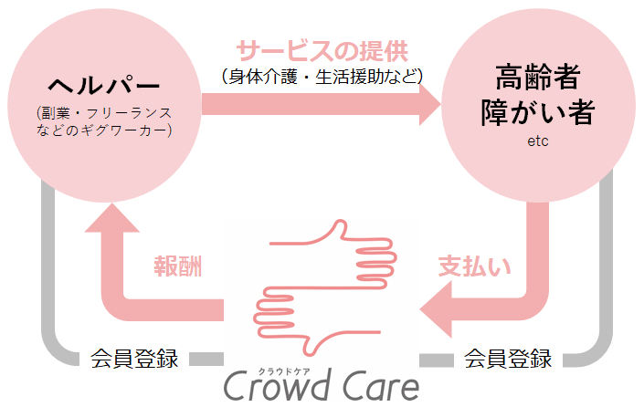 クラウドケアのサービス仕組み図