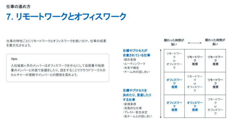 株式会社クラウドワークスの社員向け資料「カルチャーブック」掲載のオフィスワークとリモートワークの解説