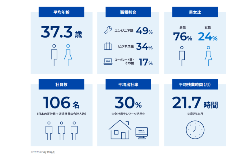 サイバーセキュリティクラウドの平均年齢や社員数を示す資料