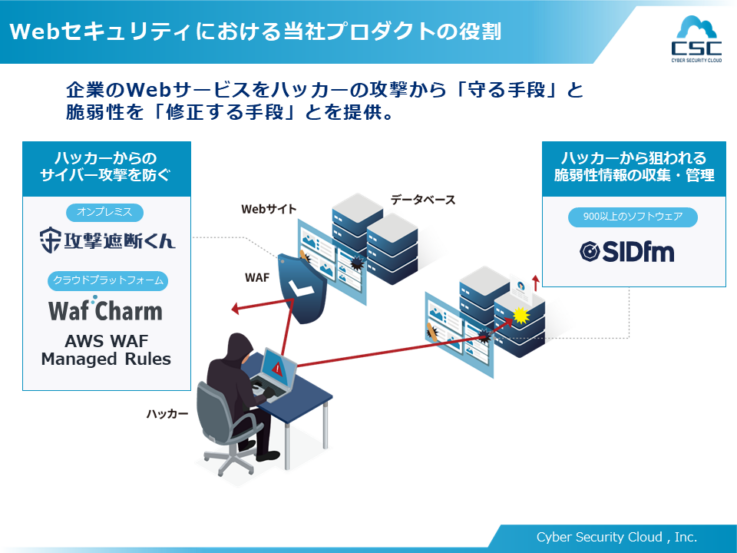 サイバーセキュリティクラウドのプロダクトの役割