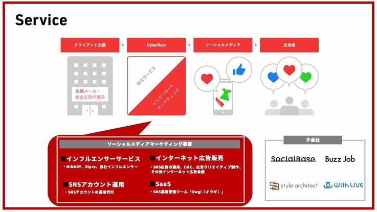 株式会社サイバー・バズのサービス紹介