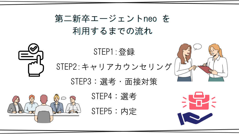 第二新卒エージェントneoの利用の流れ