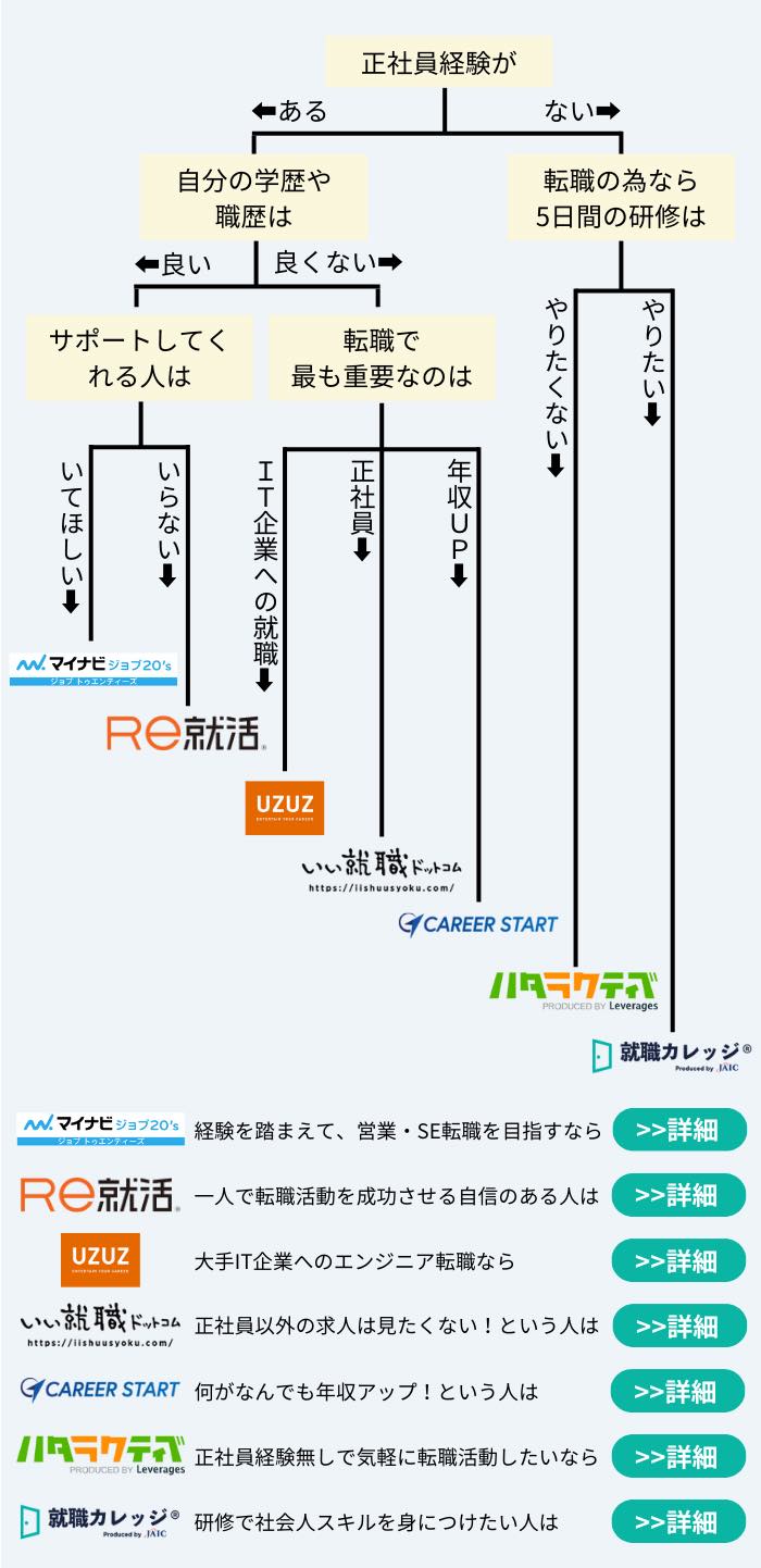 自分に合った第二新卒特化転職エージェントを選ぶフローチャート