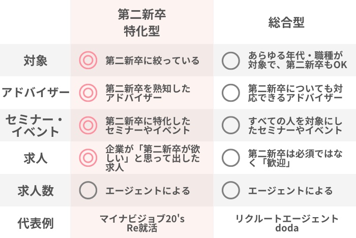 第二新卒特化型の転職エージェントと総合型の転職エージェントの比較