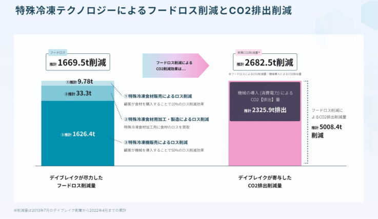 デイブレイク株式会社のフードロス削減とCO2排出削減のグラフ