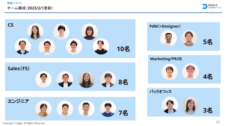 DIGGLE株式会社のチーム構成図