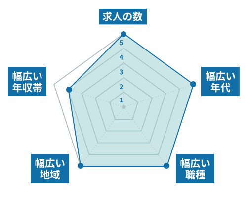 doda_レーダーチャート