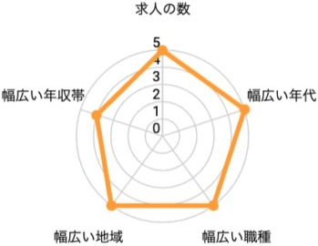 doda_レーダーチャート