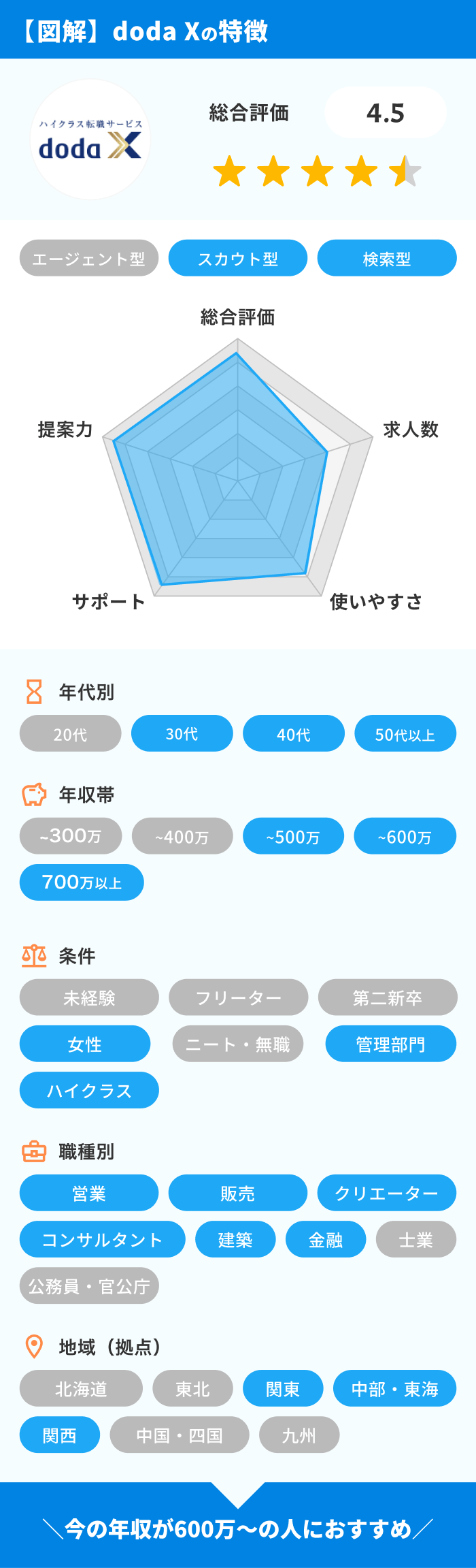 doda X（doda ハイクラス）の特徴