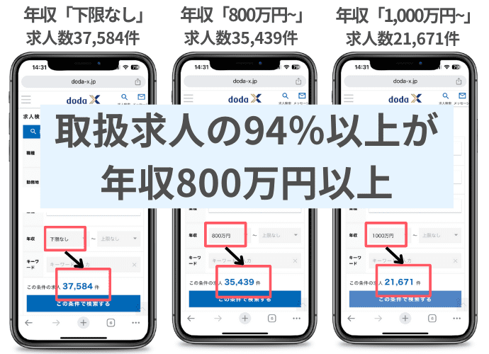 doda Xが扱っている求人の94％以上が年収800万円