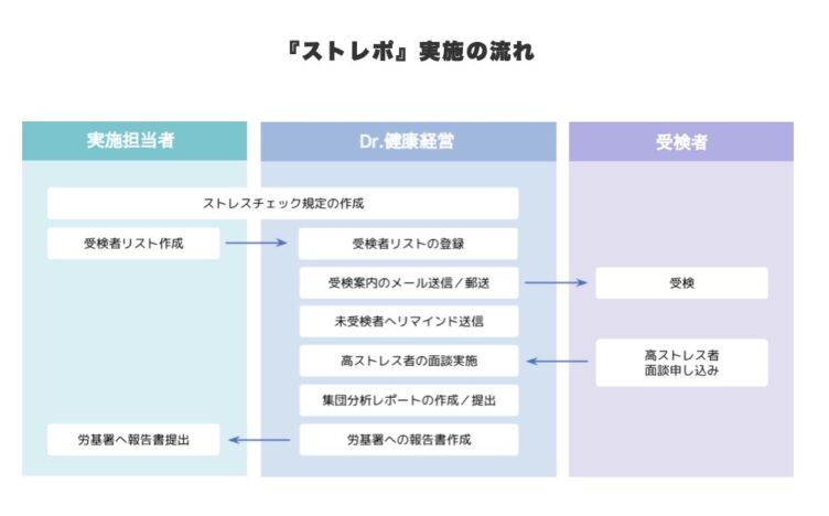 Dr.健康経営が提供するストレスチェックサービス「ストレポ」の解説図