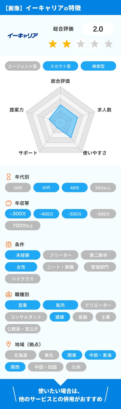 30秒でわかるイーキャリアの特徴