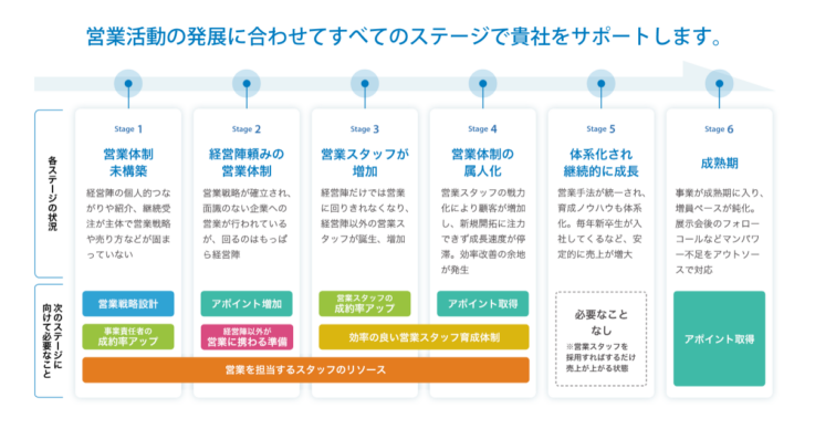 株式会社エッジコネクションの営業マーケティングサポートを示した図