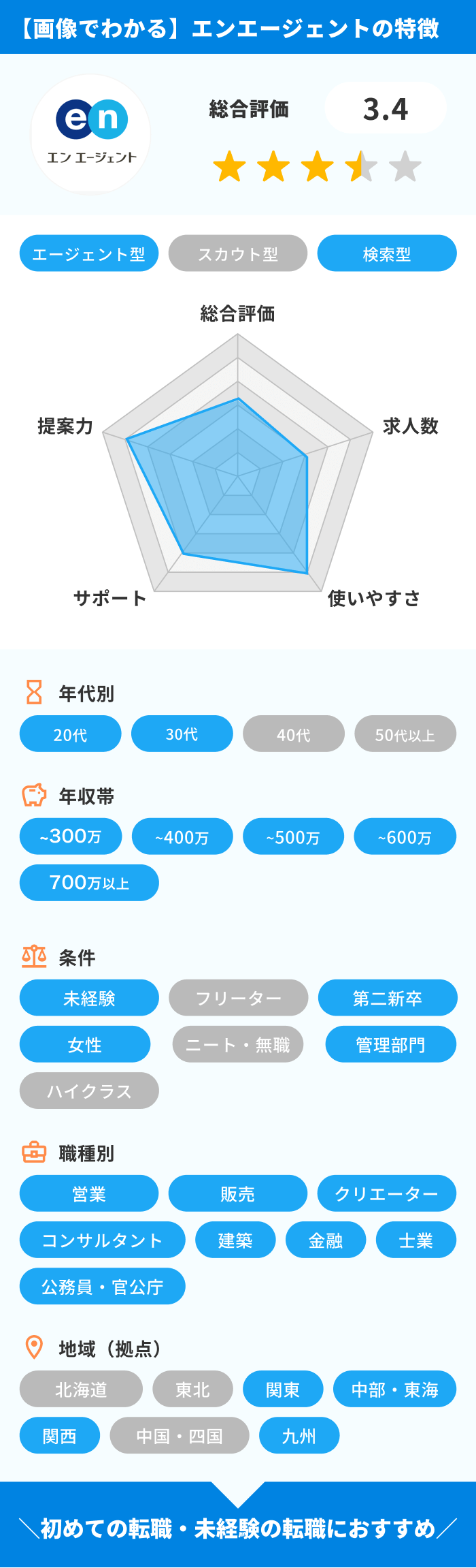 エンエージェントの特徴