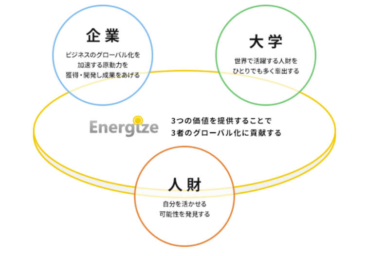 株式会社エナジャイズが掲げているミッションのイメージ図