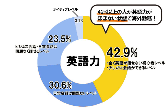 海外勤務時の英語力アンケート