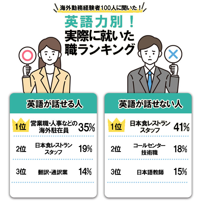 英語力別、実際に海外で就いた職ランキング