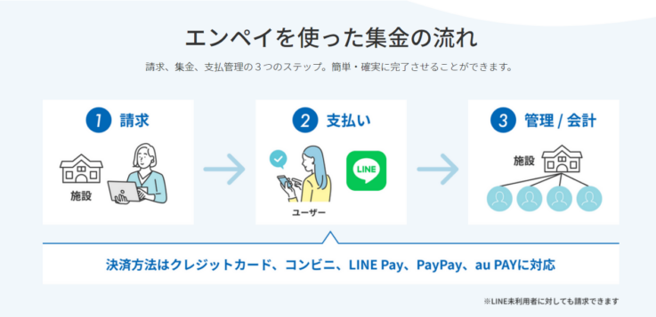 「エンペイ」を使った集金の流れ