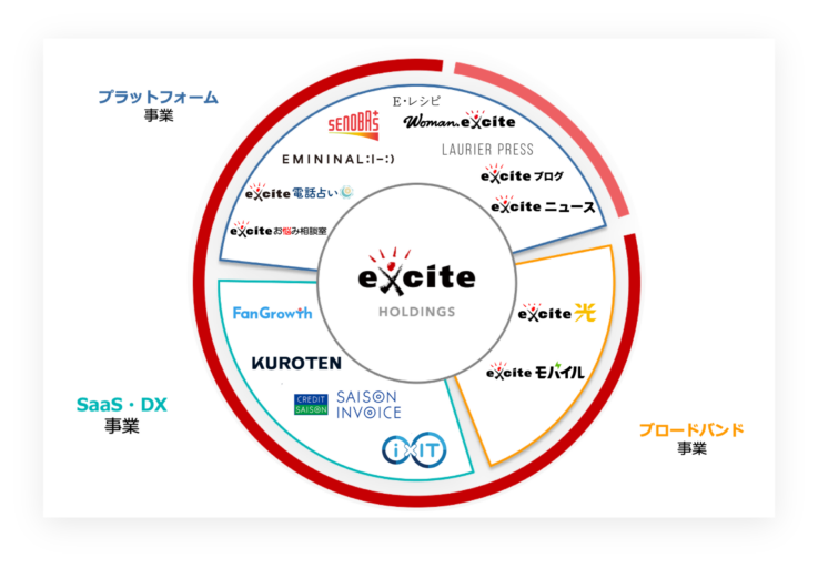 エキサイトホールディングスの事業概要